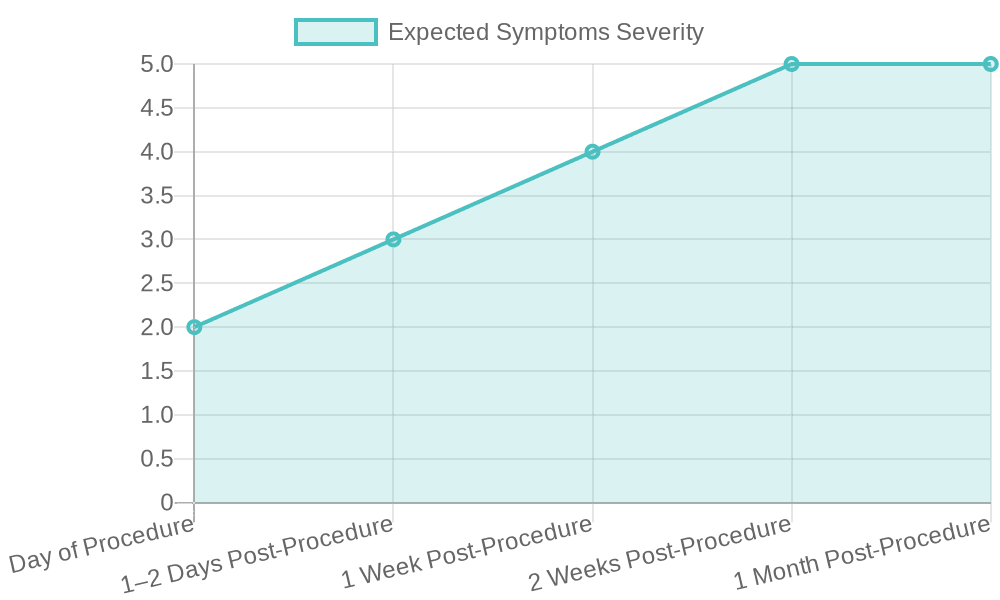 Balloon Sinuplasty Recovery Timeline