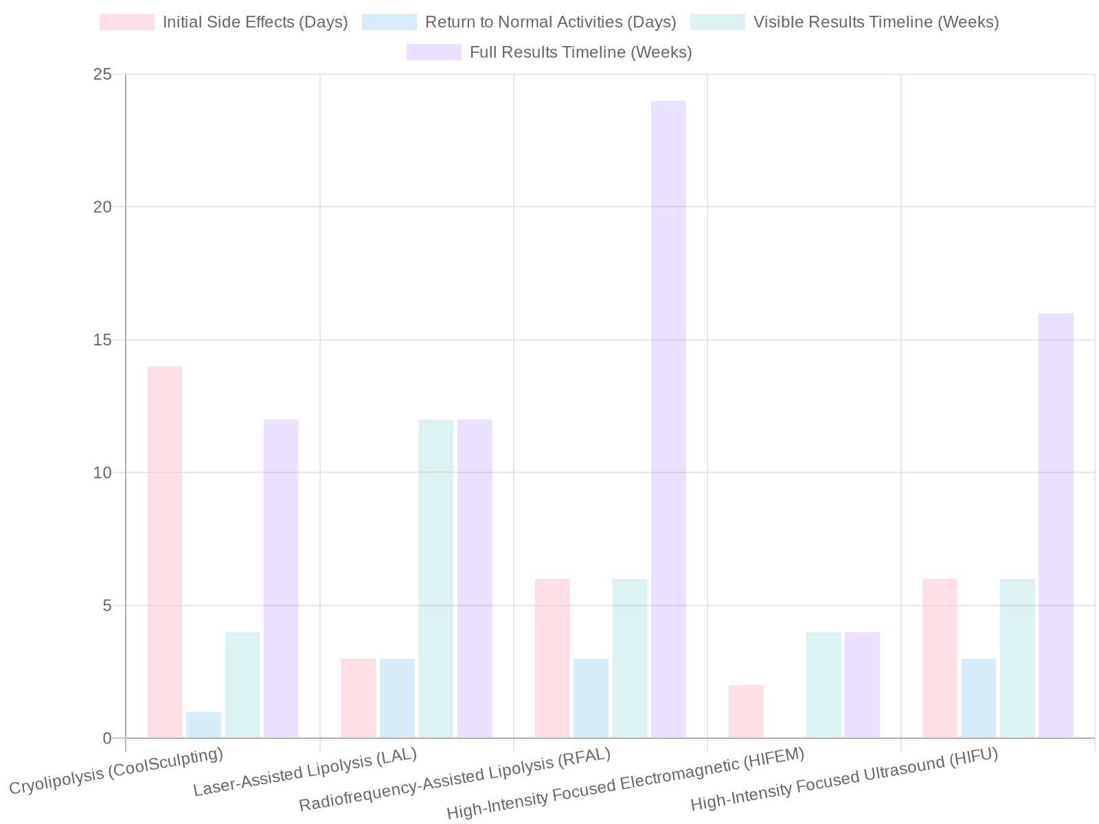 Recovery Timelines for Body Contouring Procedures