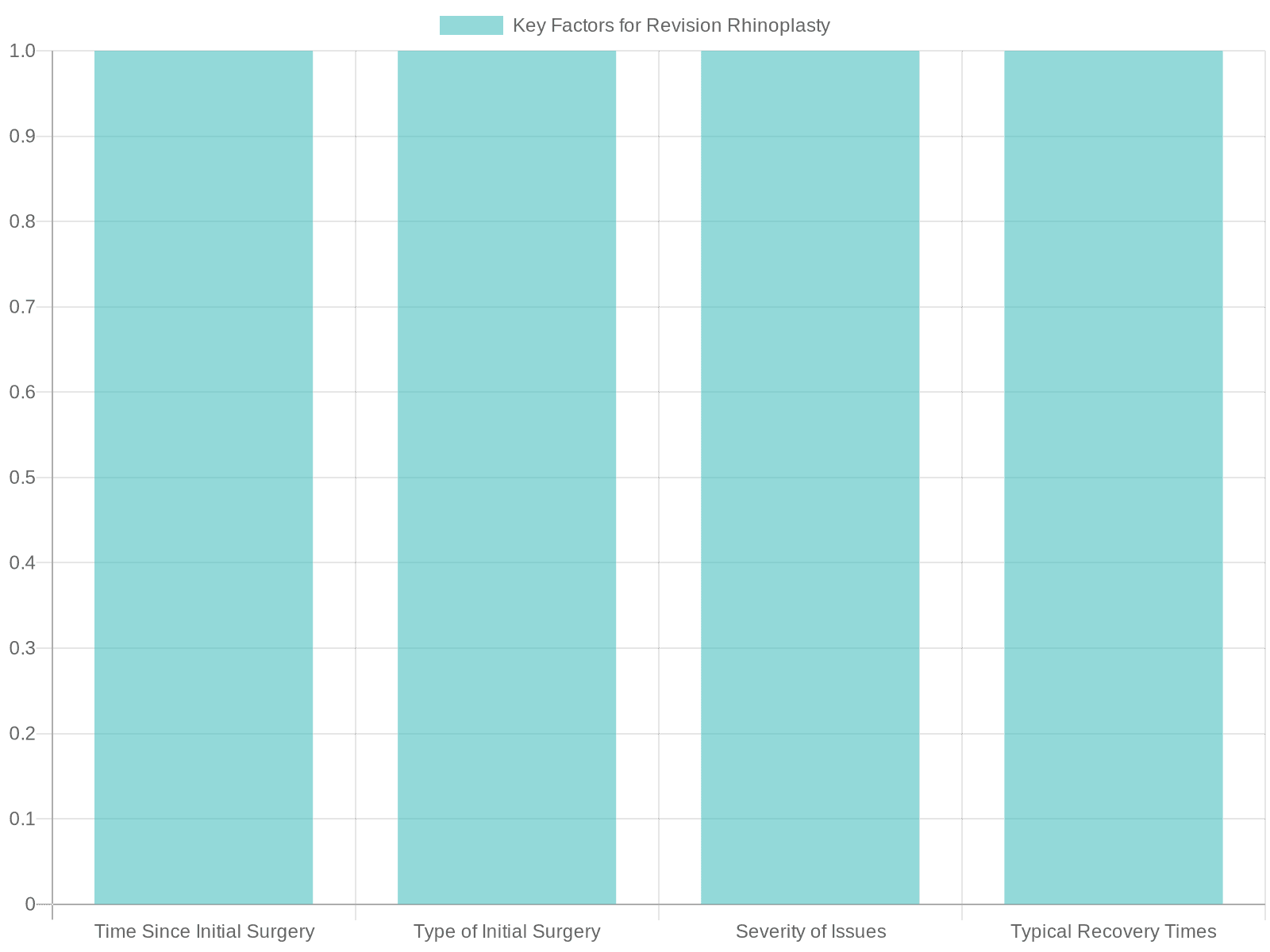 Factors Influencing Candidacy for Revision Rhinoplasty