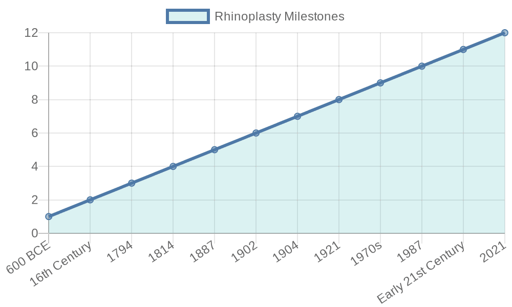 Significant Milestones in the History of Rhinoplasty