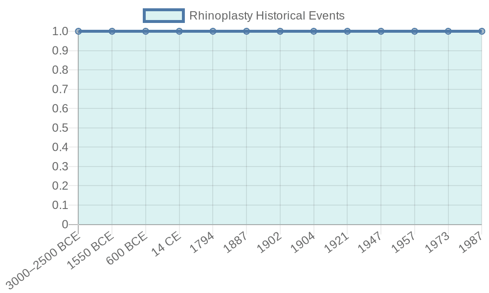Historical Timeline of Rhinoplasty Developments