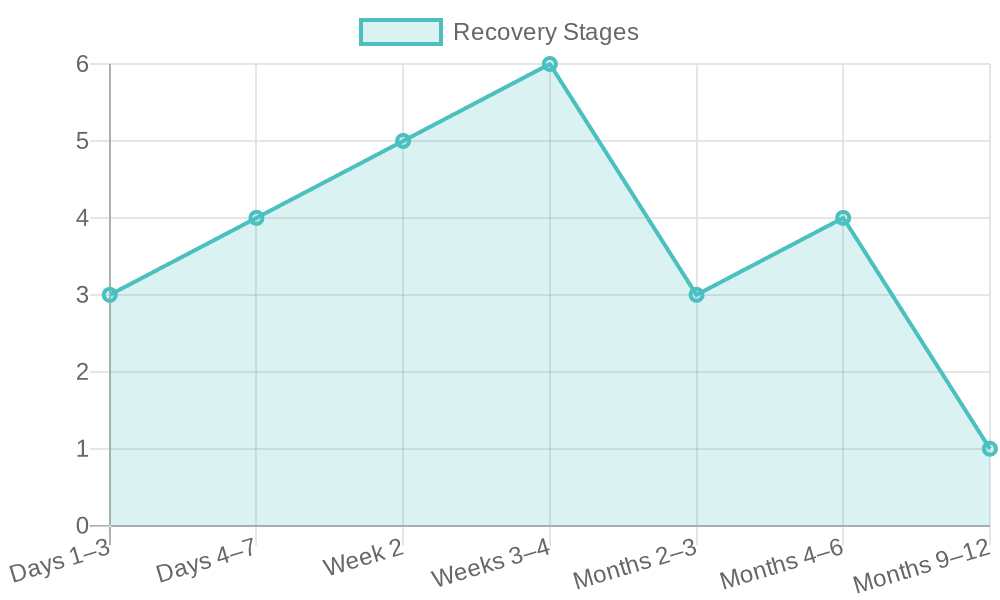Recovery Timeline After Rhinoplasty