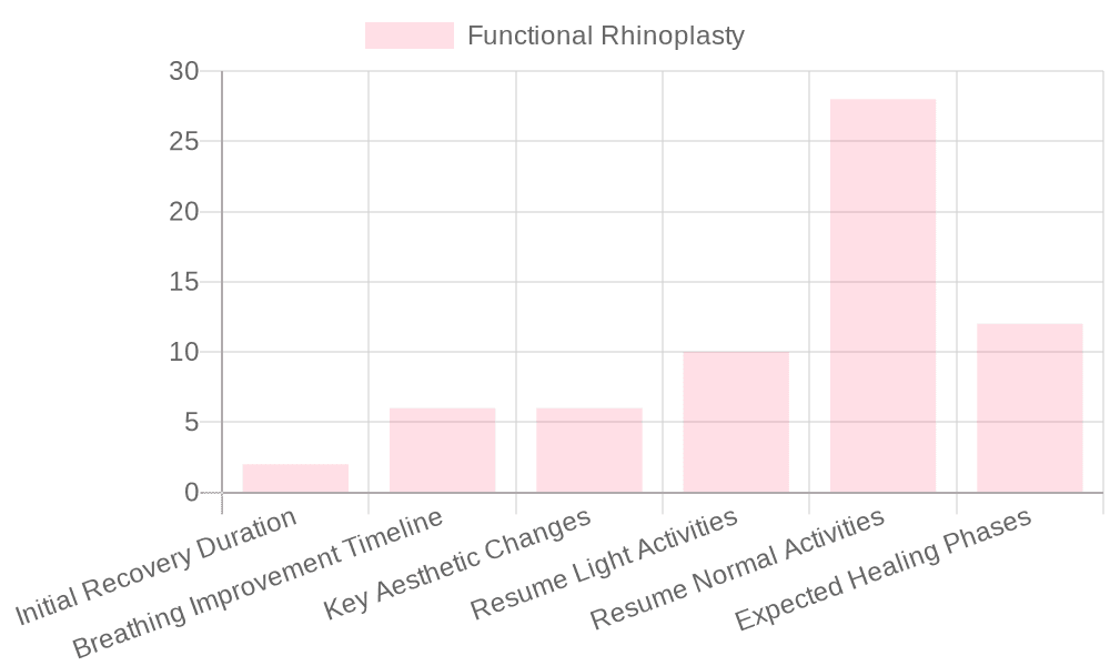 Recovery Timelines for Rhinoplasty Procedures
