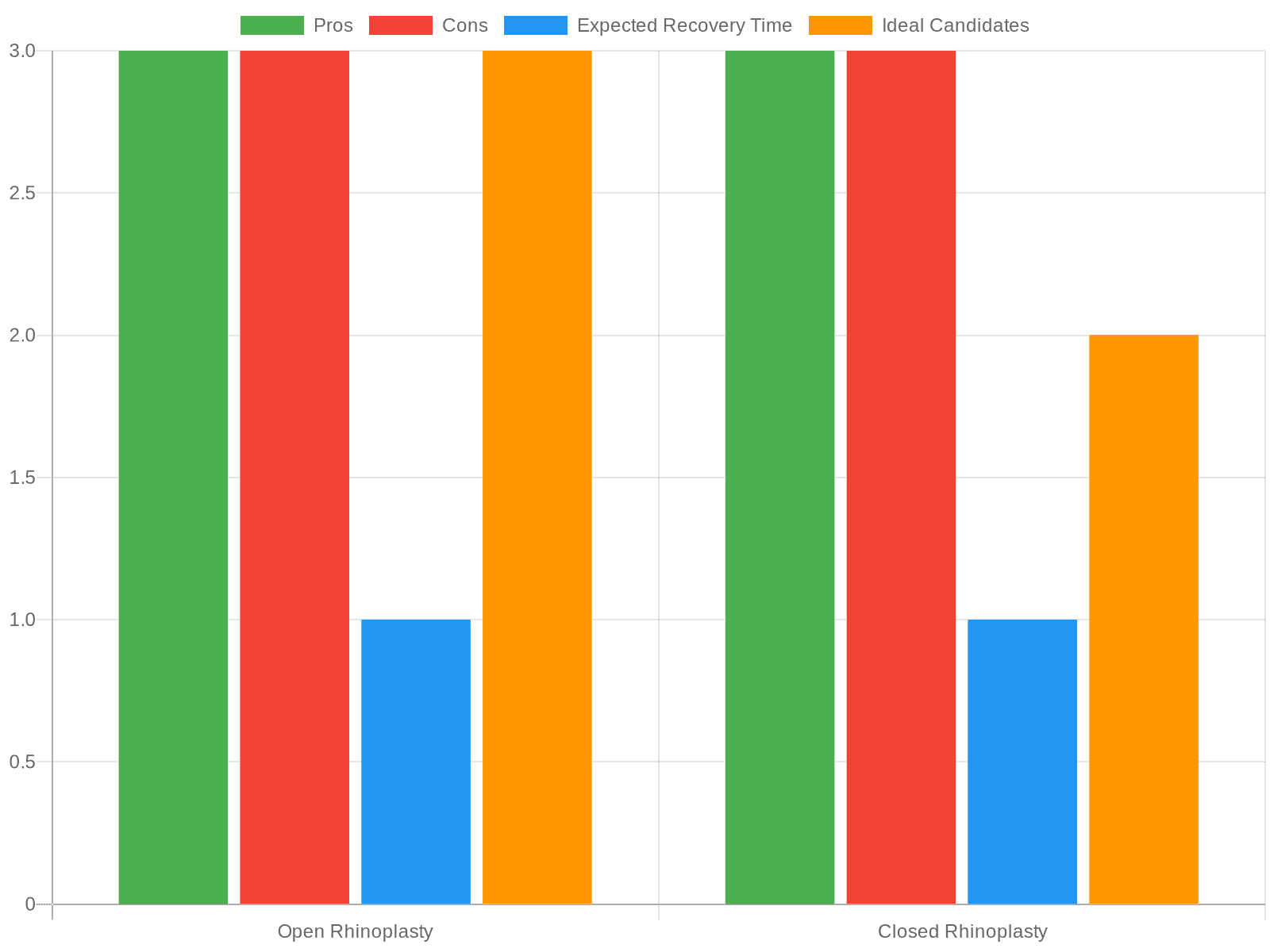 Comparison of Open and Closed Rhinoplasty Techniques