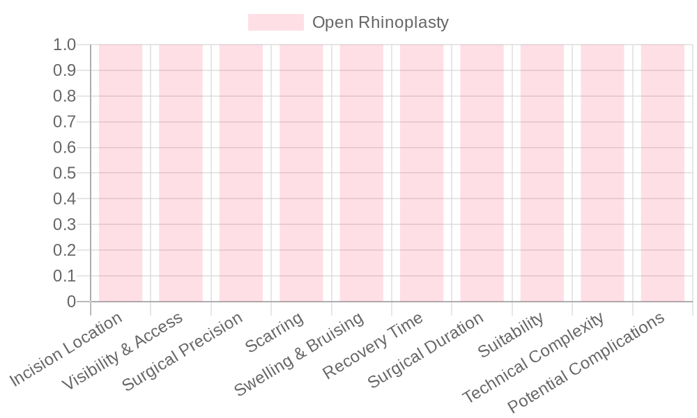 Open vs Closed Rhinoplasty Techniques