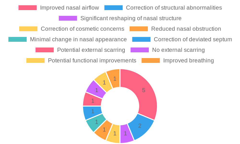 Typical Outcomes of Rhinoplasty Techniques