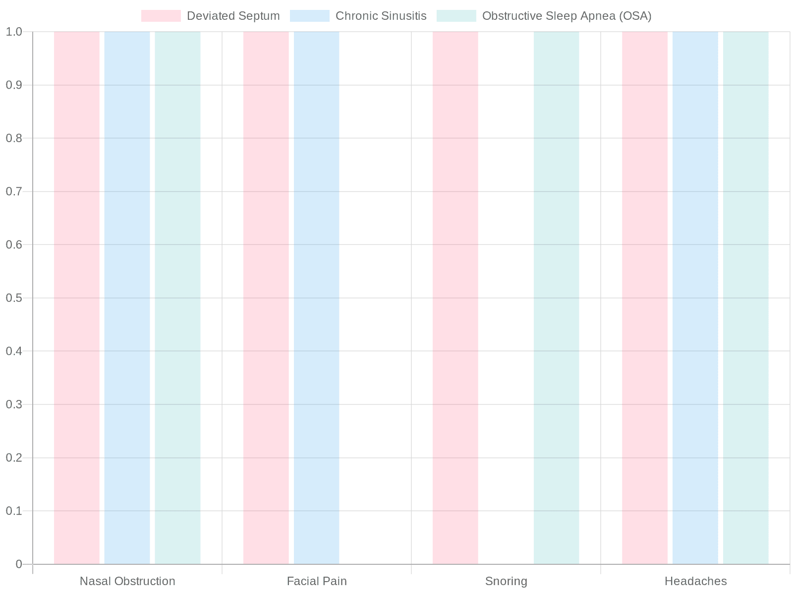 Comparative Symptoms of Deviated Septum, Chronic Sinusitis, and OSA
