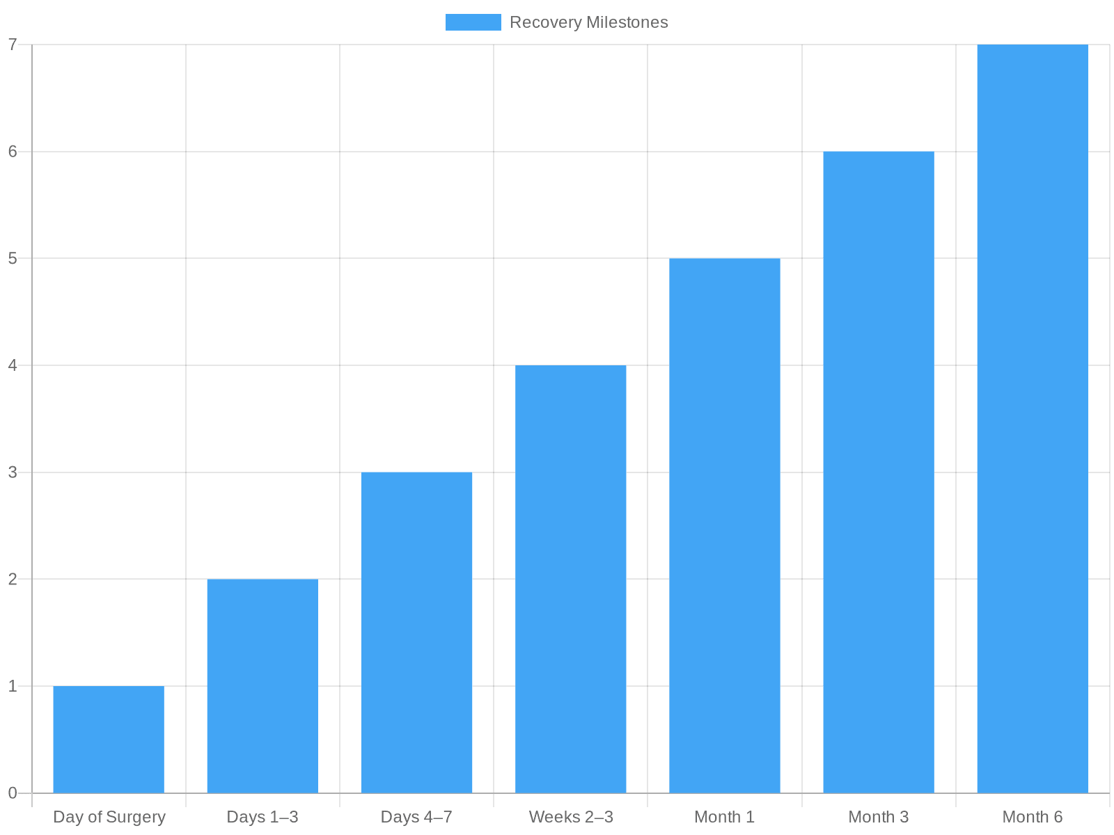 Recovery Timeline After UPPP Surgery