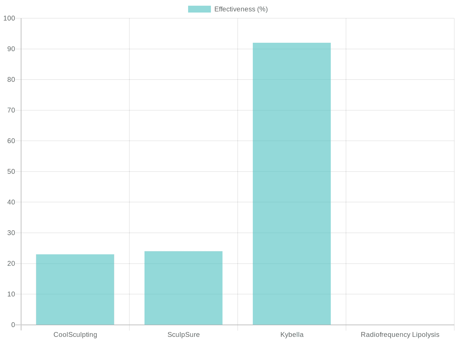 Comparison of Body Contouring Techniques