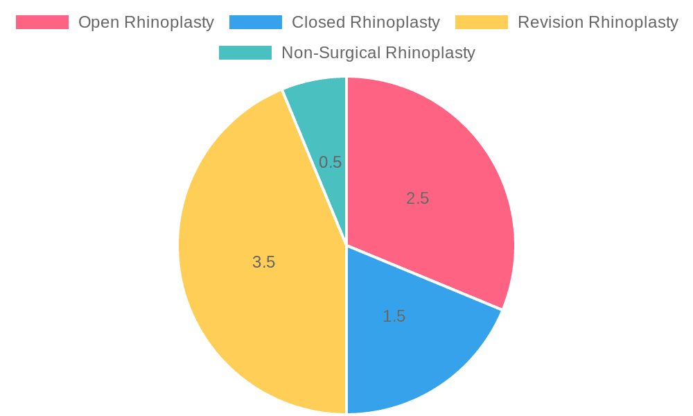 Comparison of Rhinoplasty Techniques