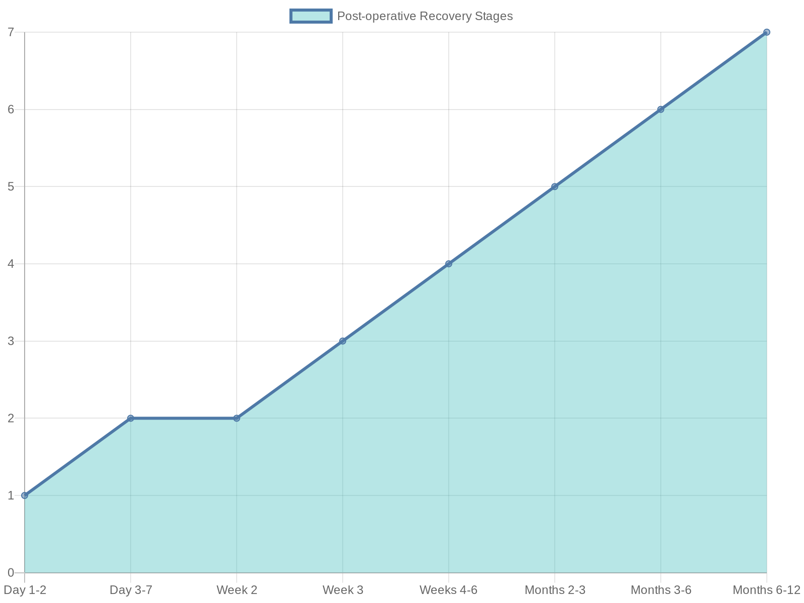 Facelift Recovery Timeline Chart