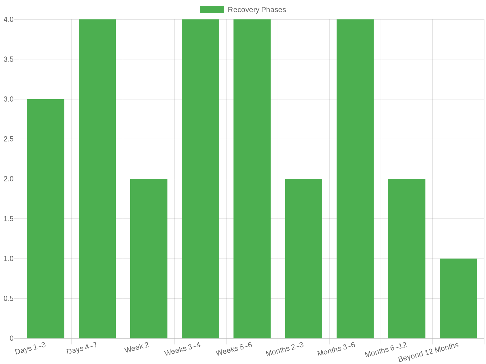 Nasal Surgery Recovery Timeline