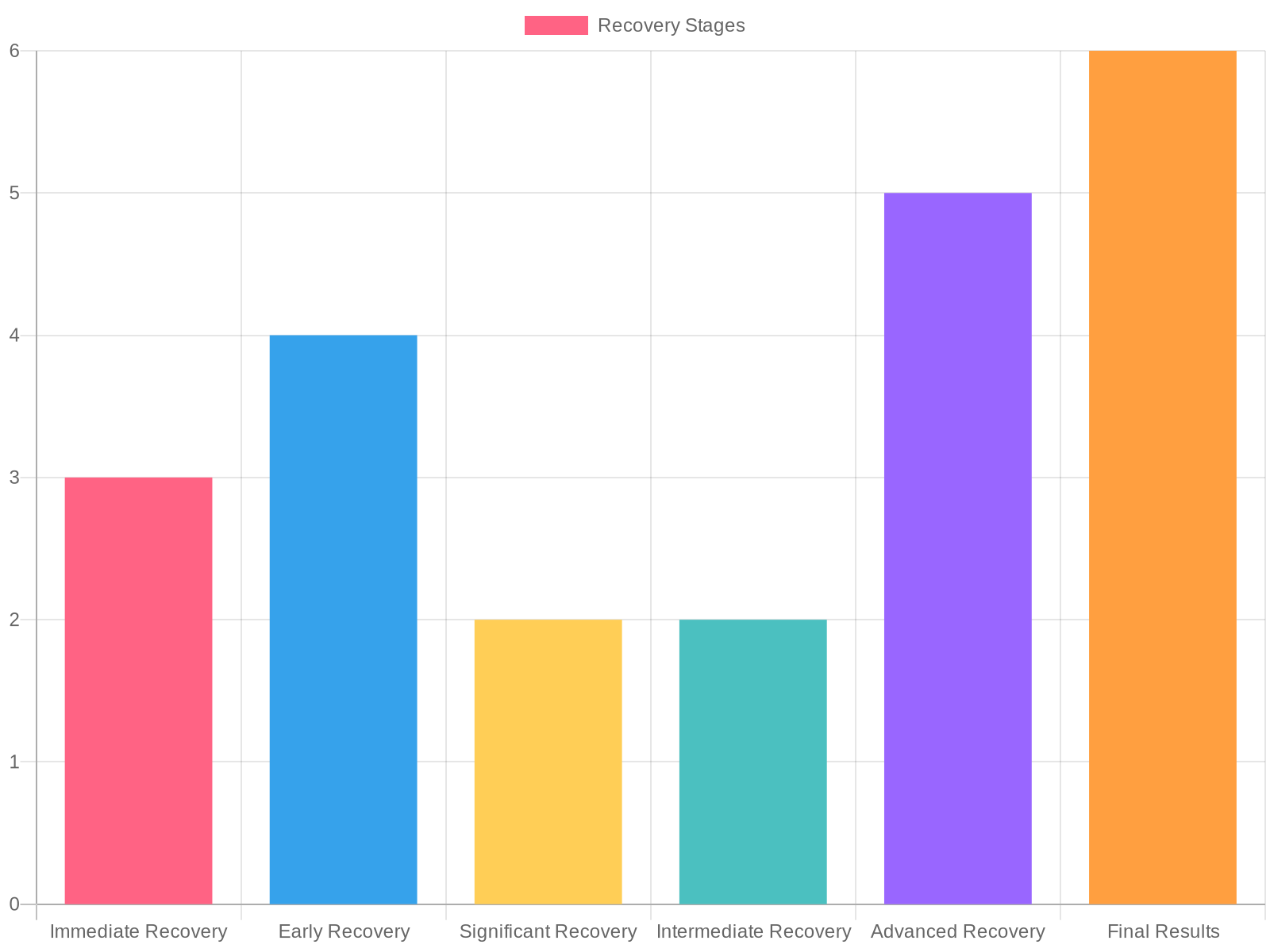 Rhinoplasty Recovery Stages