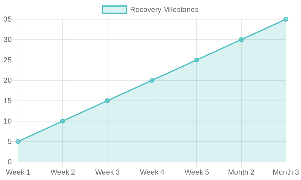 Rhinoplasty Recovery Timeline
