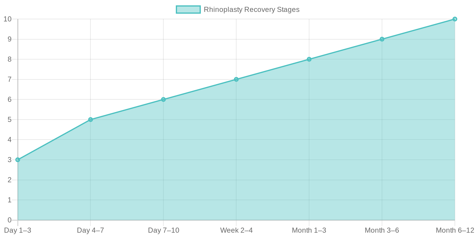 Rhinoplasty Recovery Timeline