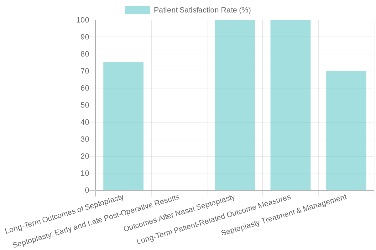 Patient Satisfaction Rates After Septoplasty