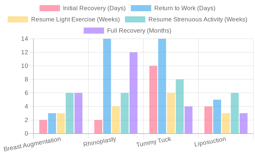 Cosmetic Surgery Recovery Timelines