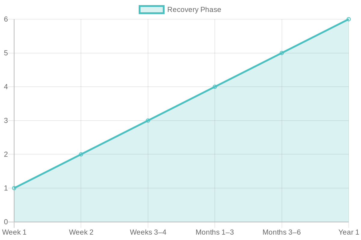 Rhinoplasty Recovery Timeline Chart