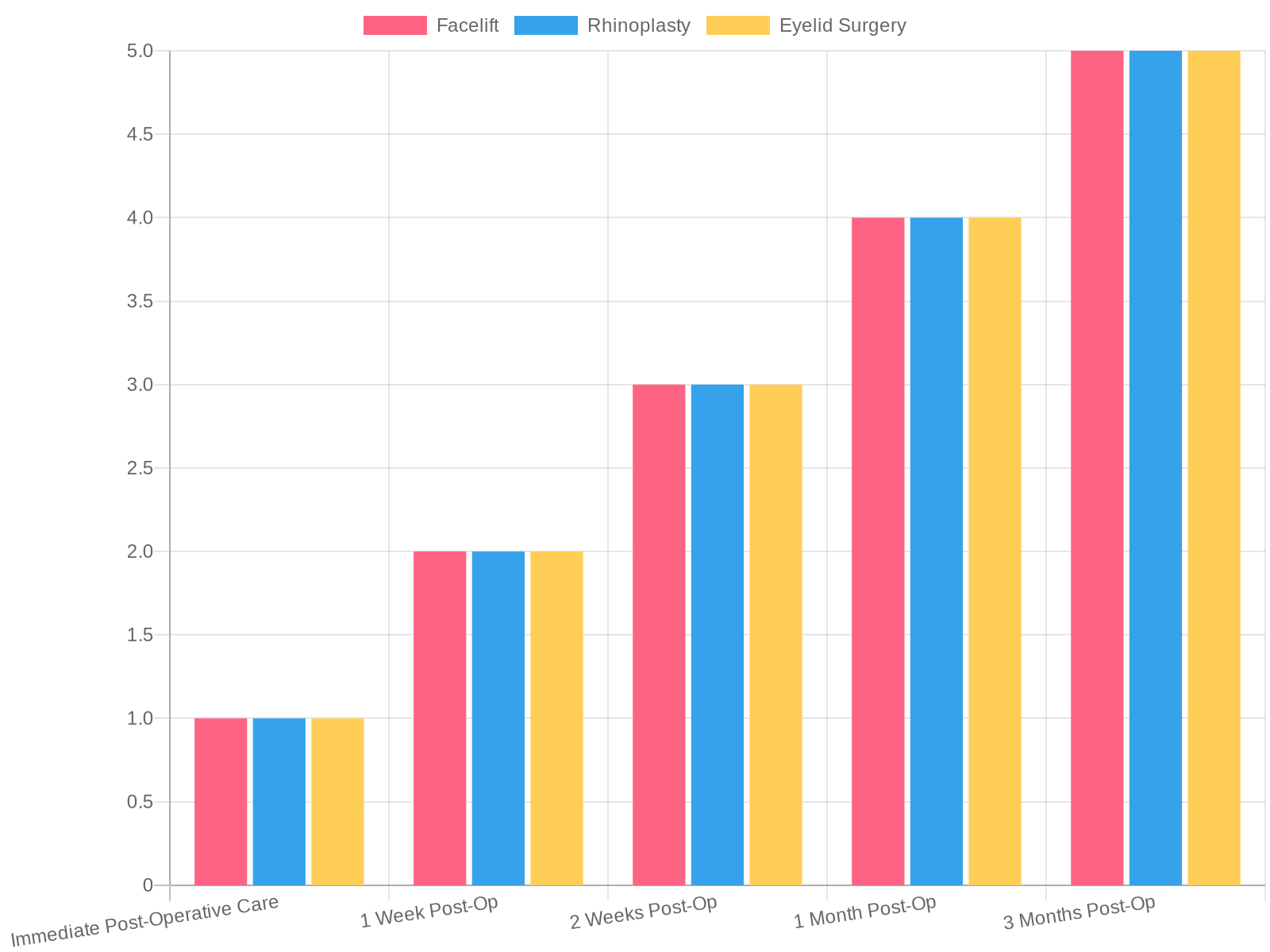 Facial Plastic Surgery Recovery Timeline