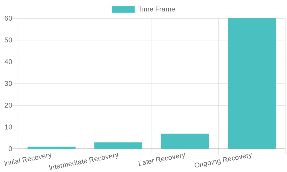 Cosmetic Surgery Recovery Timeline