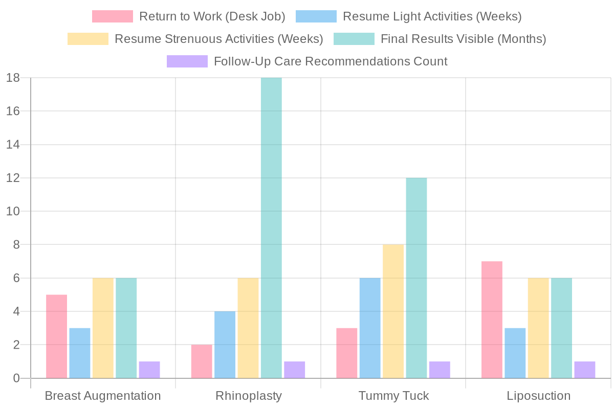 Recovery Timelines for Major Cosmetic Surgery Procedures